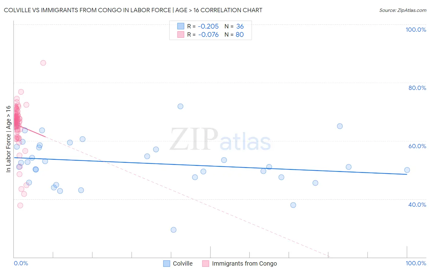 Colville vs Immigrants from Congo In Labor Force | Age > 16