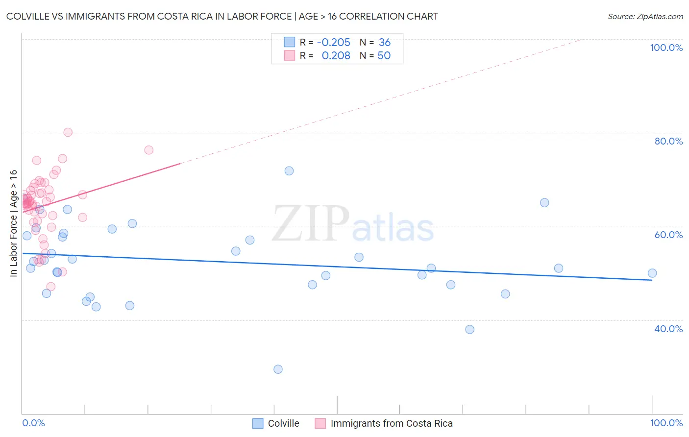 Colville vs Immigrants from Costa Rica In Labor Force | Age > 16