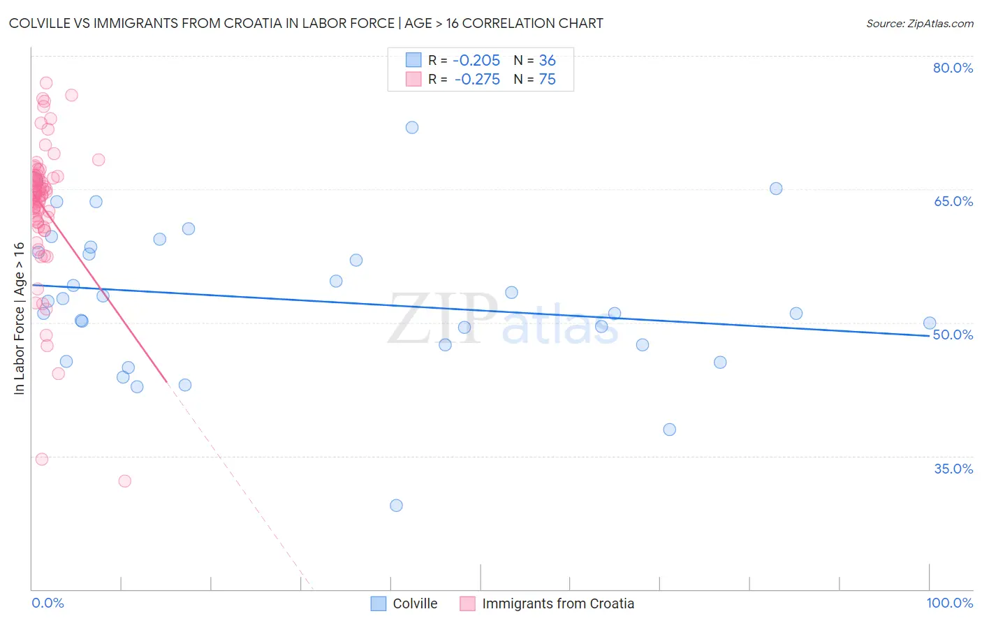 Colville vs Immigrants from Croatia In Labor Force | Age > 16