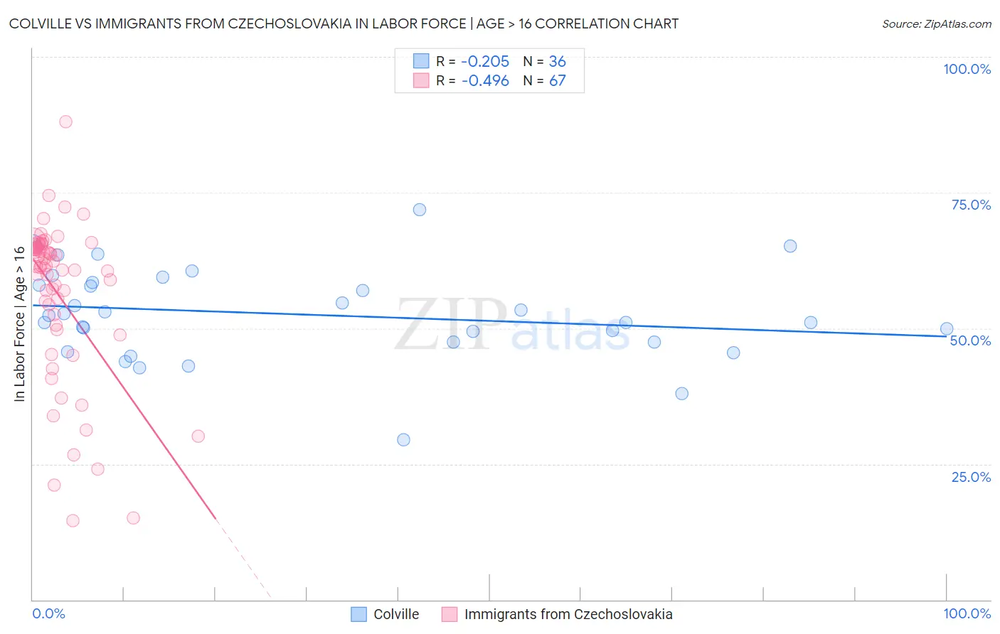 Colville vs Immigrants from Czechoslovakia In Labor Force | Age > 16