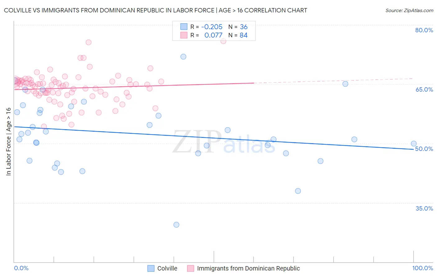 Colville vs Immigrants from Dominican Republic In Labor Force | Age > 16