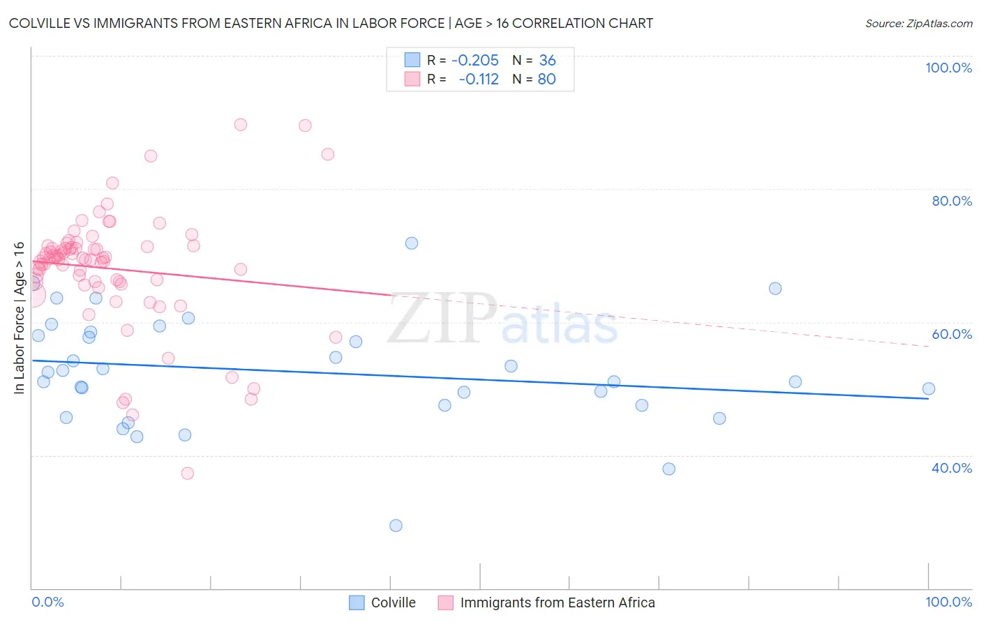 Colville vs Immigrants from Eastern Africa In Labor Force | Age > 16