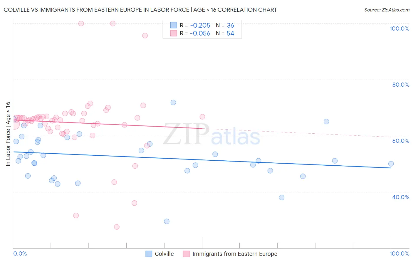 Colville vs Immigrants from Eastern Europe In Labor Force | Age > 16