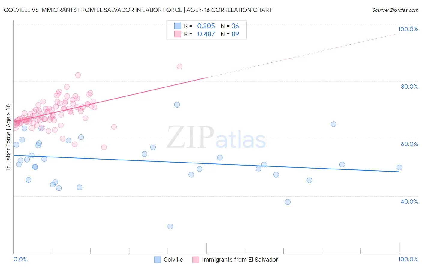 Colville vs Immigrants from El Salvador In Labor Force | Age > 16