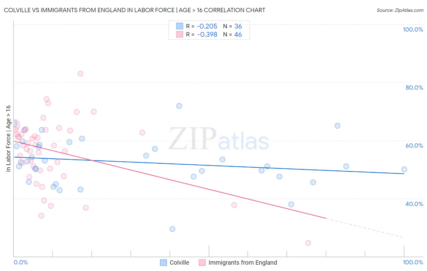 Colville vs Immigrants from England In Labor Force | Age > 16