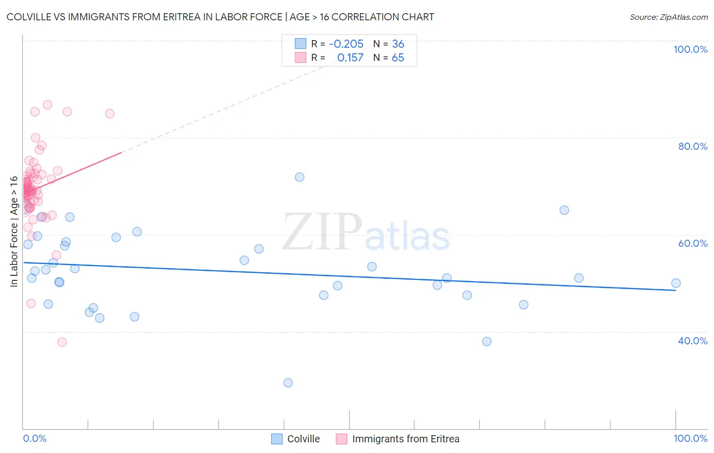 Colville vs Immigrants from Eritrea In Labor Force | Age > 16