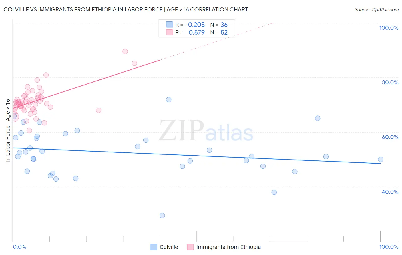 Colville vs Immigrants from Ethiopia In Labor Force | Age > 16