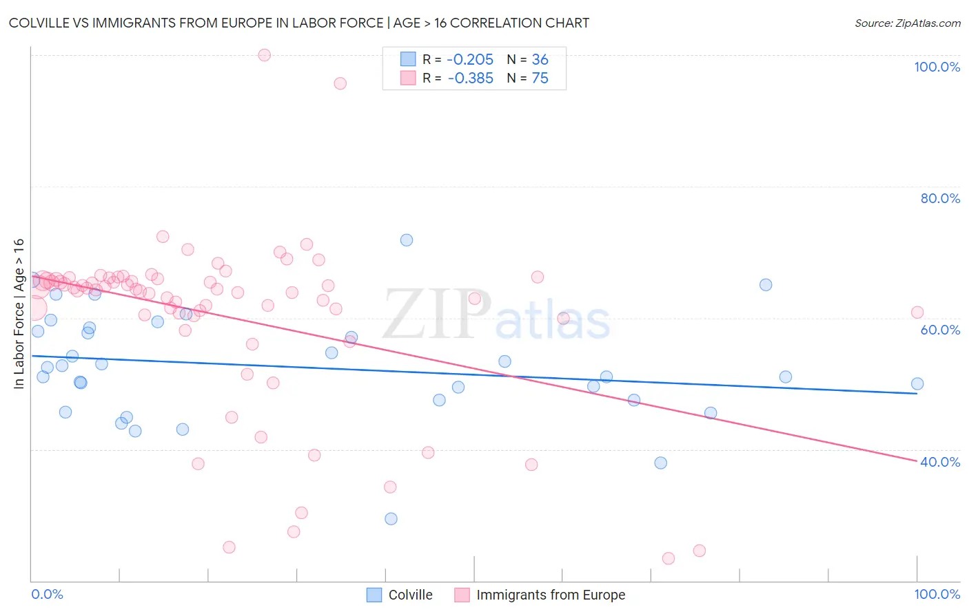 Colville vs Immigrants from Europe In Labor Force | Age > 16