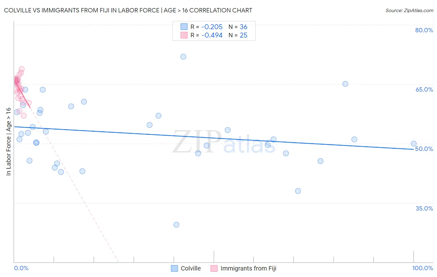 Colville vs Immigrants from Fiji In Labor Force | Age > 16