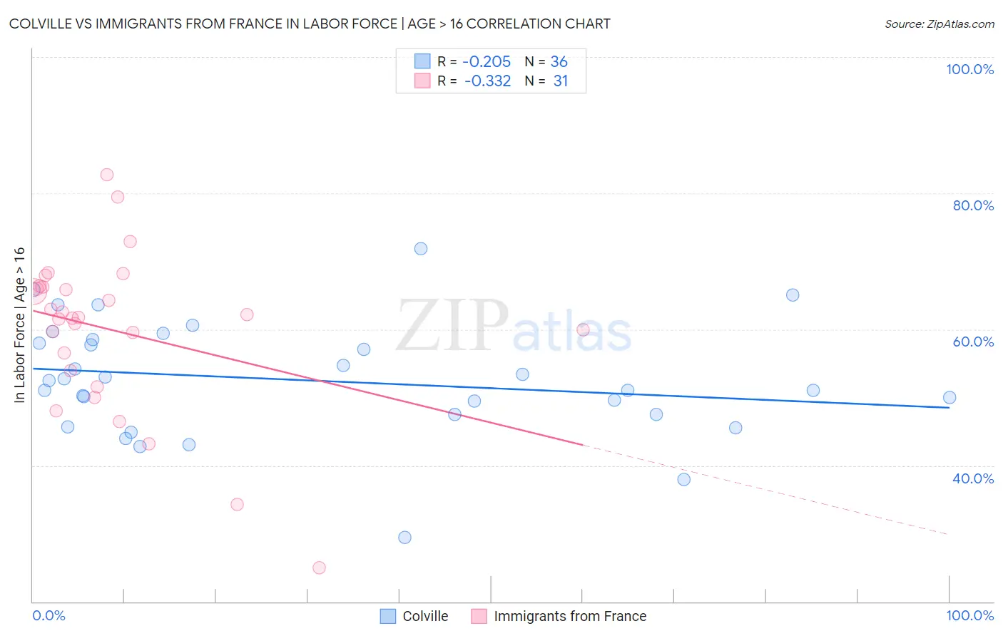 Colville vs Immigrants from France In Labor Force | Age > 16