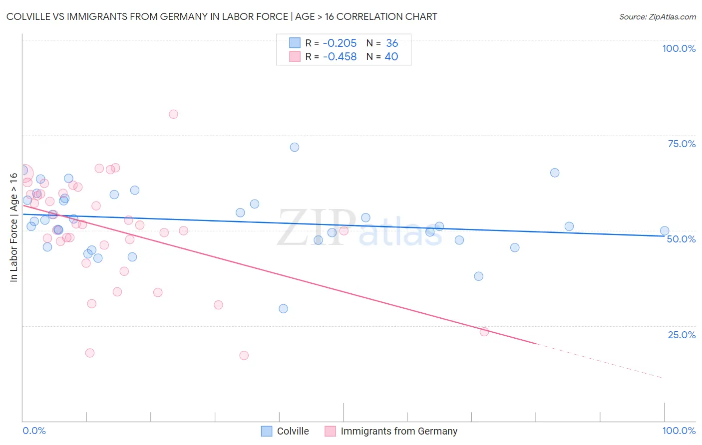 Colville vs Immigrants from Germany In Labor Force | Age > 16