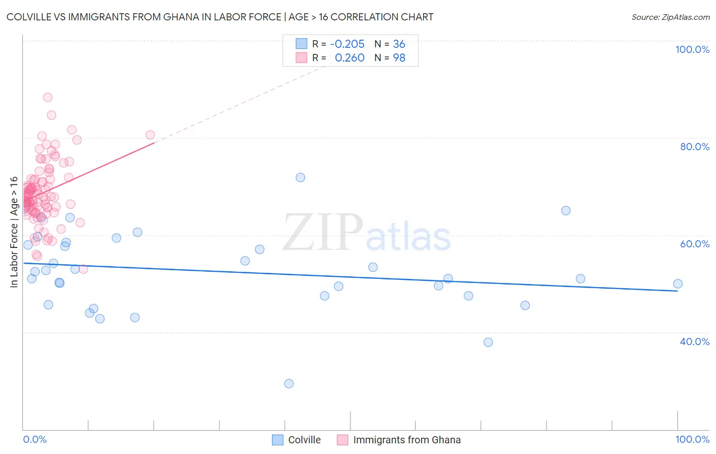 Colville vs Immigrants from Ghana In Labor Force | Age > 16