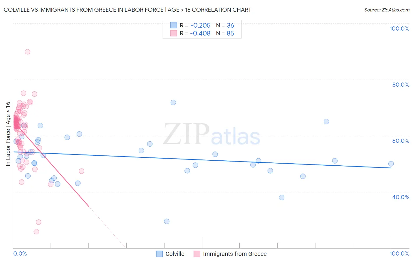 Colville vs Immigrants from Greece In Labor Force | Age > 16