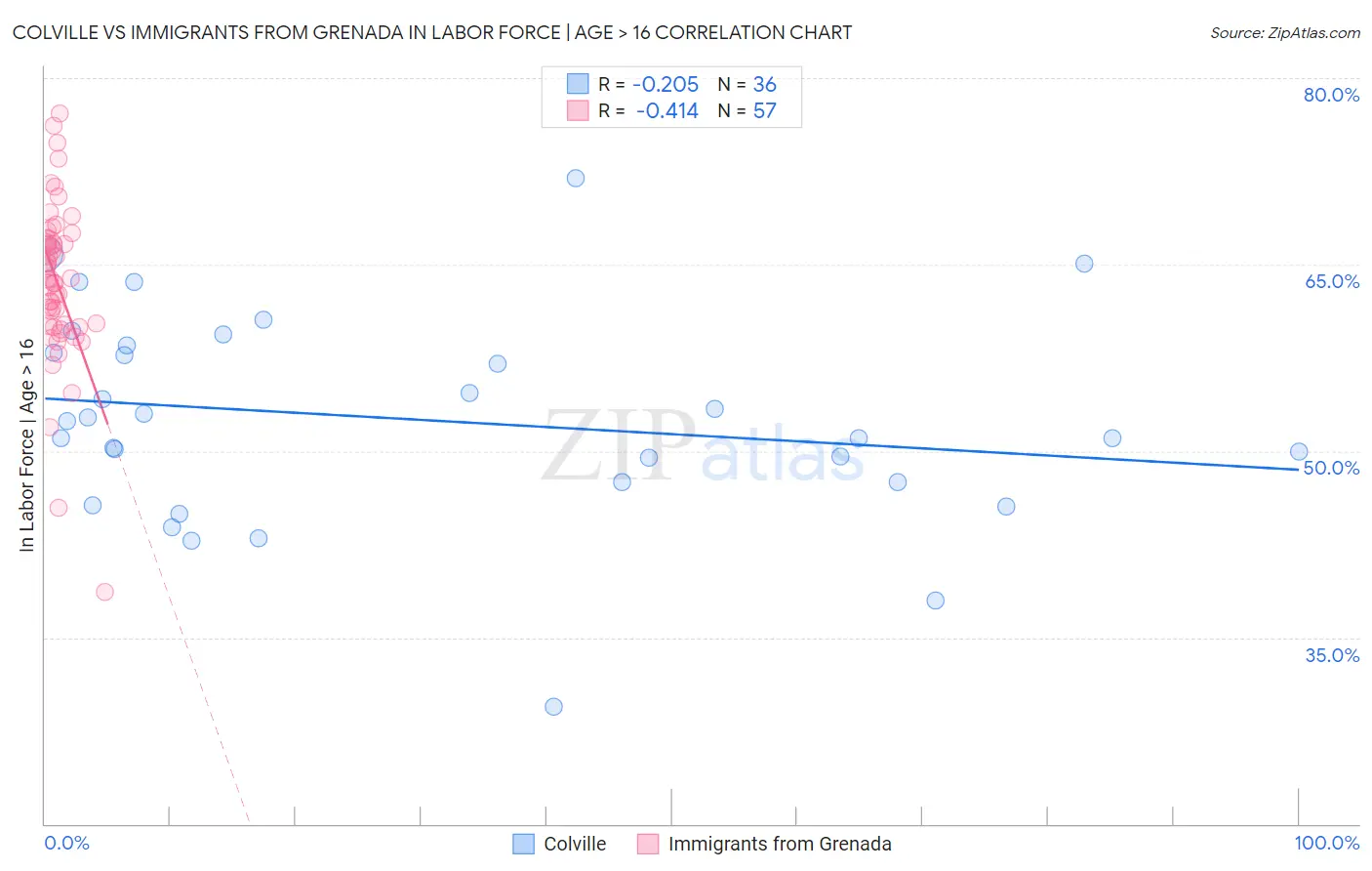 Colville vs Immigrants from Grenada In Labor Force | Age > 16