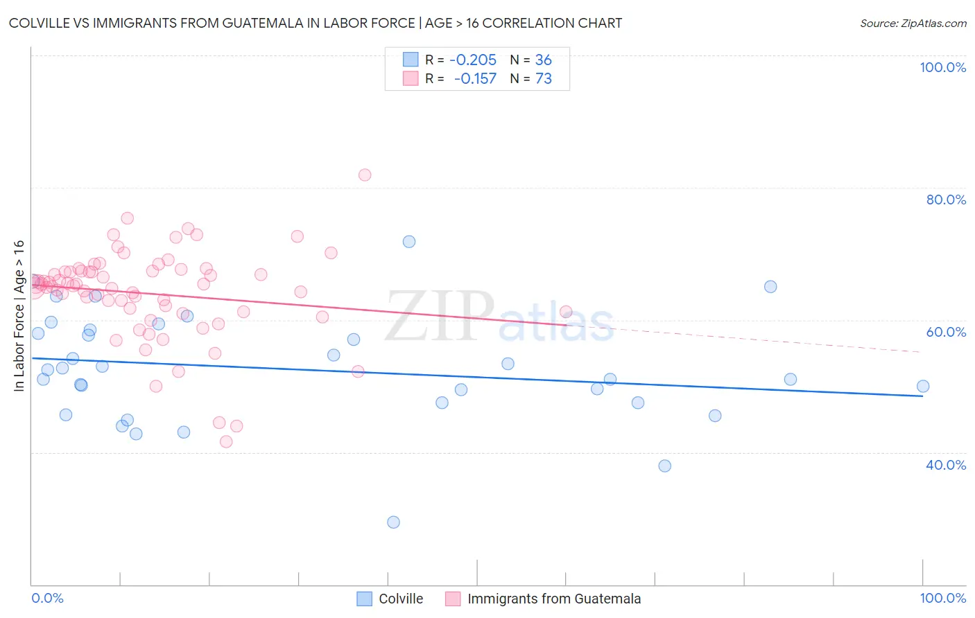 Colville vs Immigrants from Guatemala In Labor Force | Age > 16