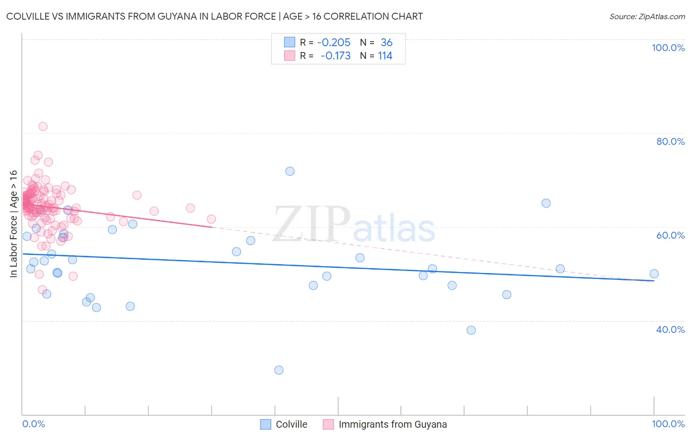 Colville vs Immigrants from Guyana In Labor Force | Age > 16