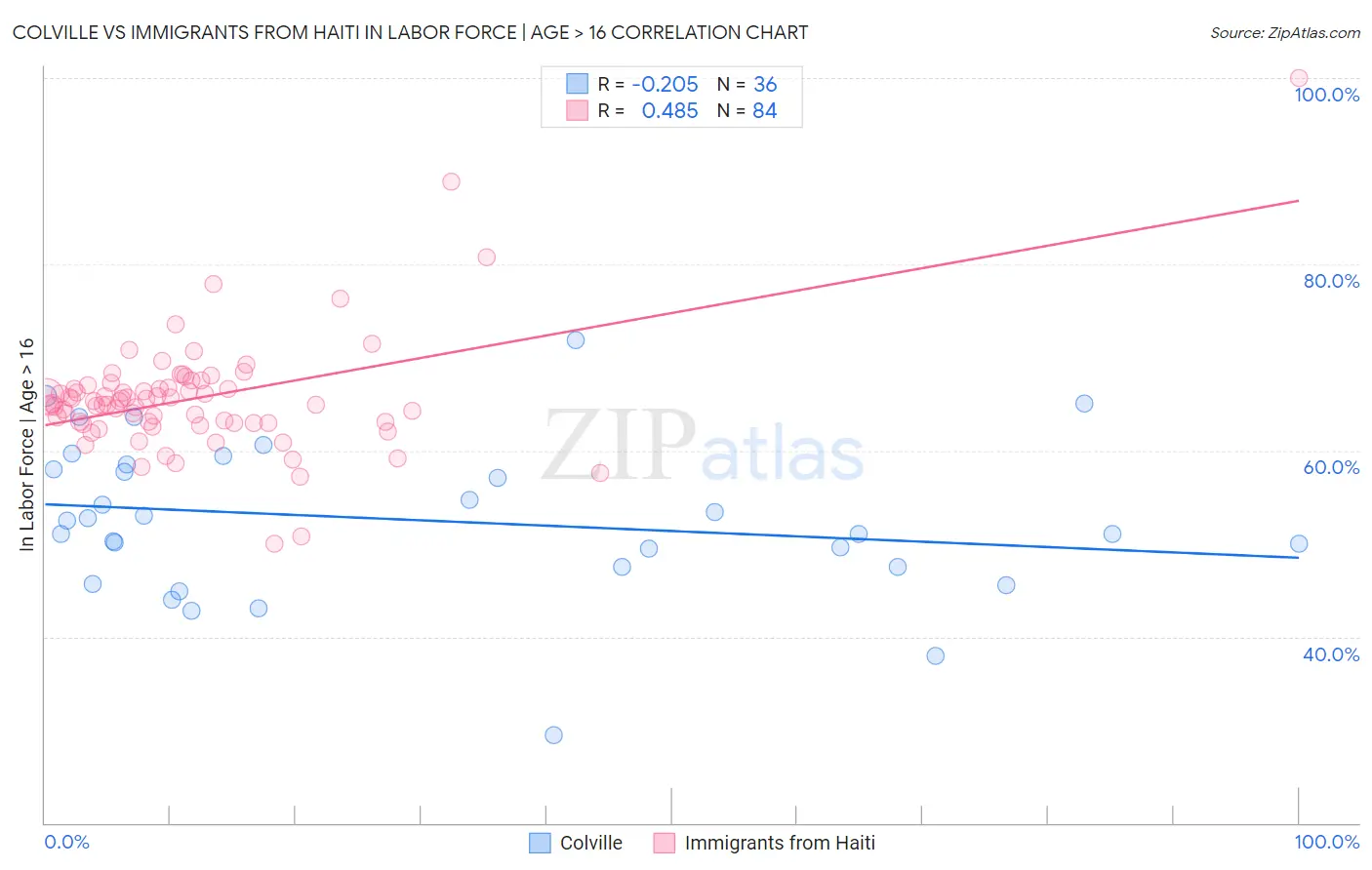 Colville vs Immigrants from Haiti In Labor Force | Age > 16