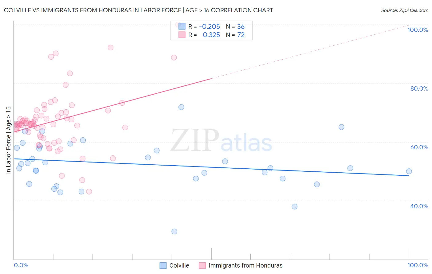 Colville vs Immigrants from Honduras In Labor Force | Age > 16