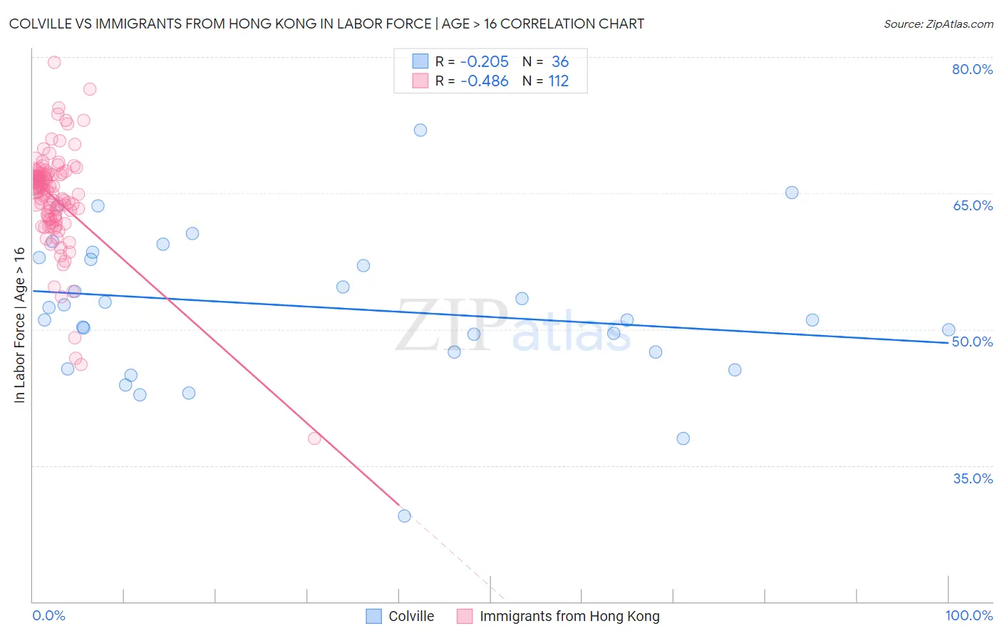 Colville vs Immigrants from Hong Kong In Labor Force | Age > 16