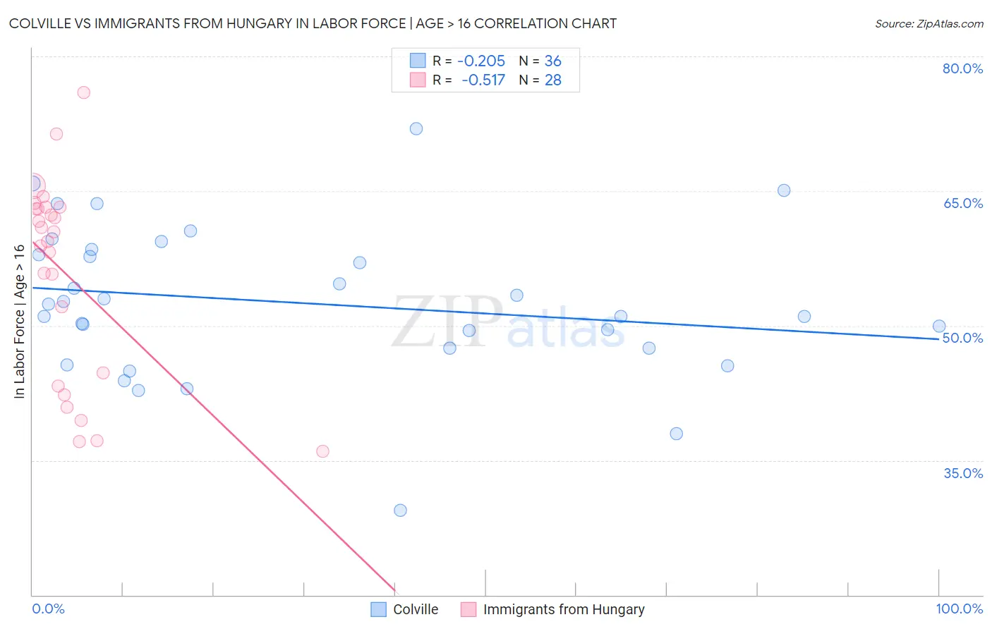 Colville vs Immigrants from Hungary In Labor Force | Age > 16