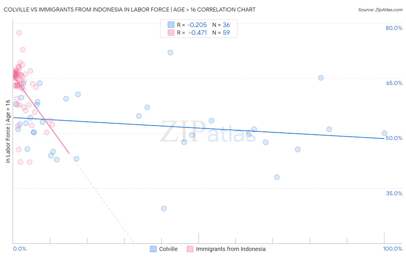 Colville vs Immigrants from Indonesia In Labor Force | Age > 16