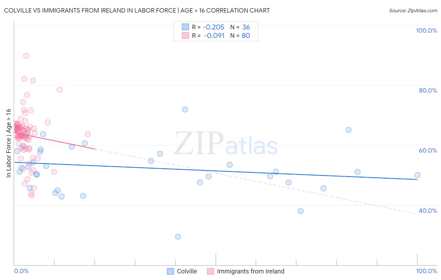 Colville vs Immigrants from Ireland In Labor Force | Age > 16