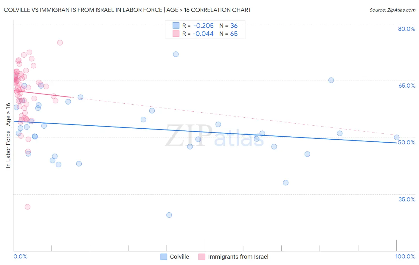 Colville vs Immigrants from Israel In Labor Force | Age > 16