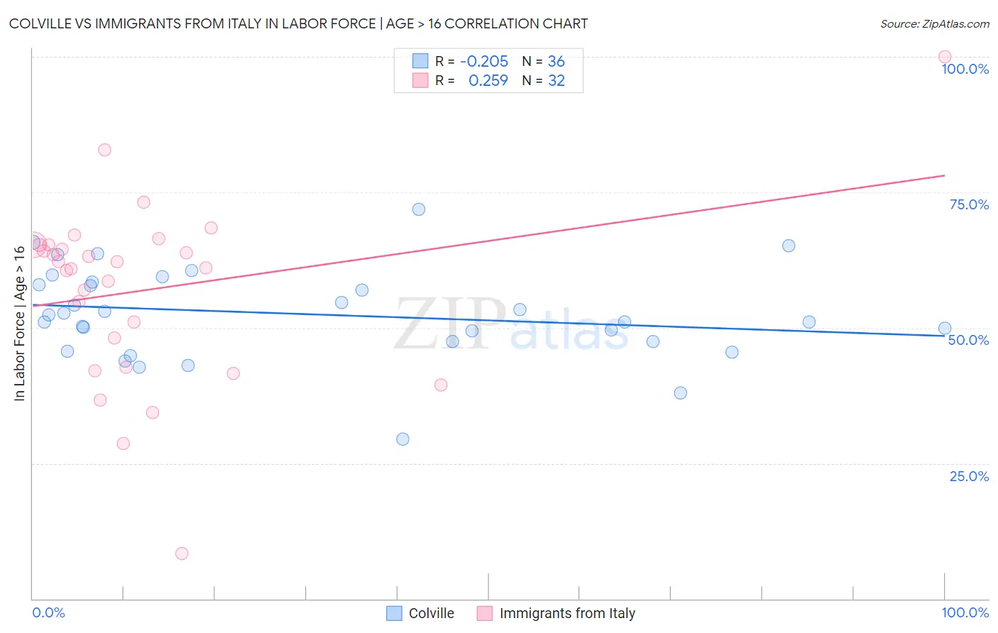 Colville vs Immigrants from Italy In Labor Force | Age > 16