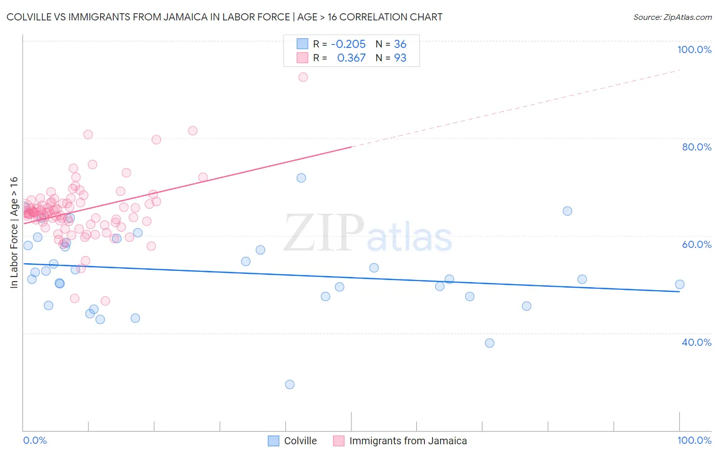 Colville vs Immigrants from Jamaica In Labor Force | Age > 16