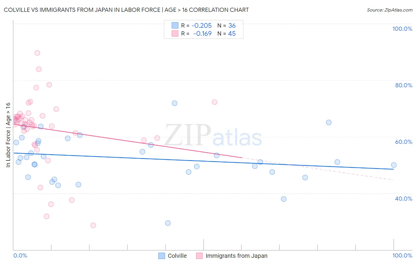 Colville vs Immigrants from Japan In Labor Force | Age > 16