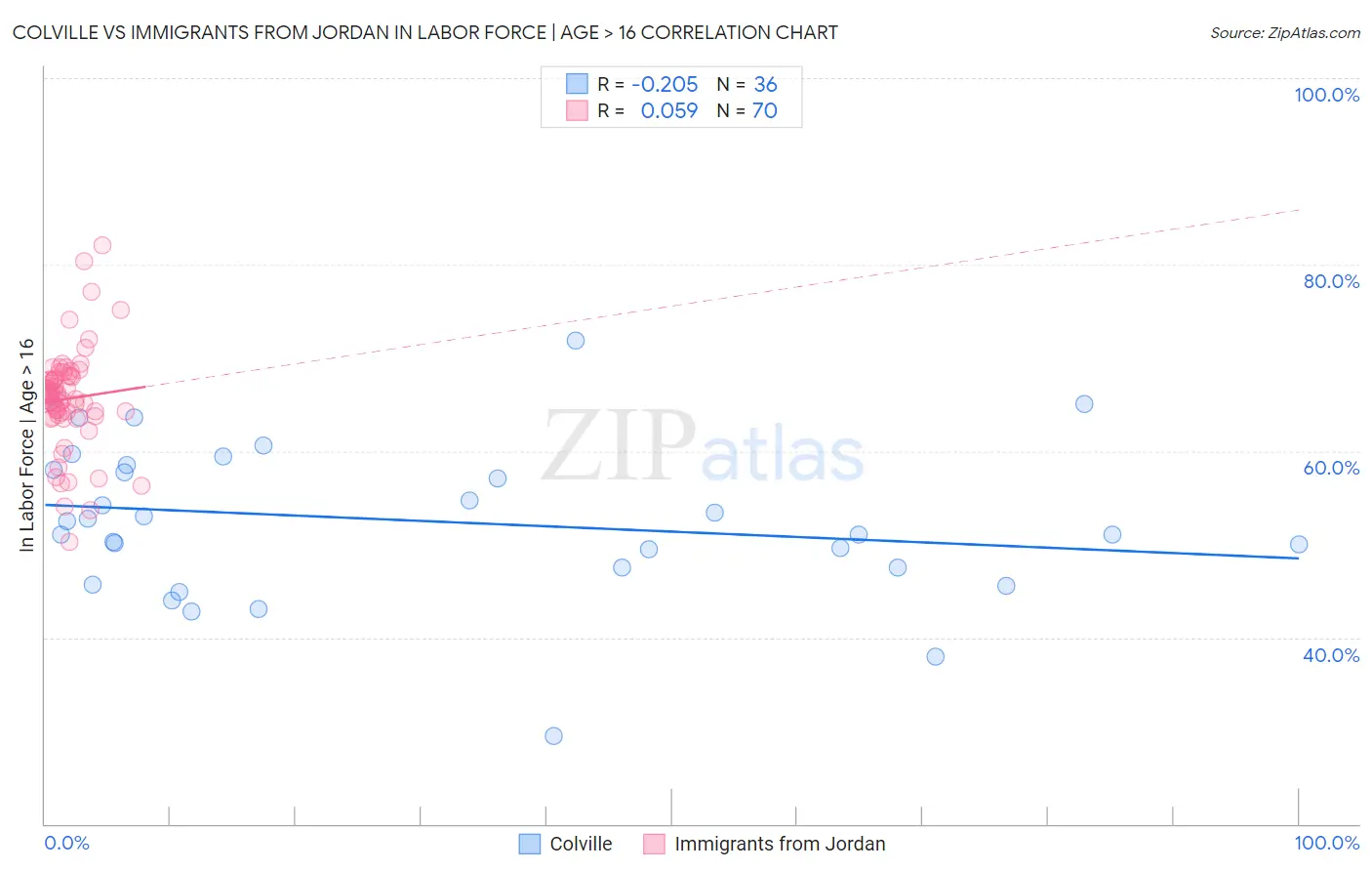 Colville vs Immigrants from Jordan In Labor Force | Age > 16