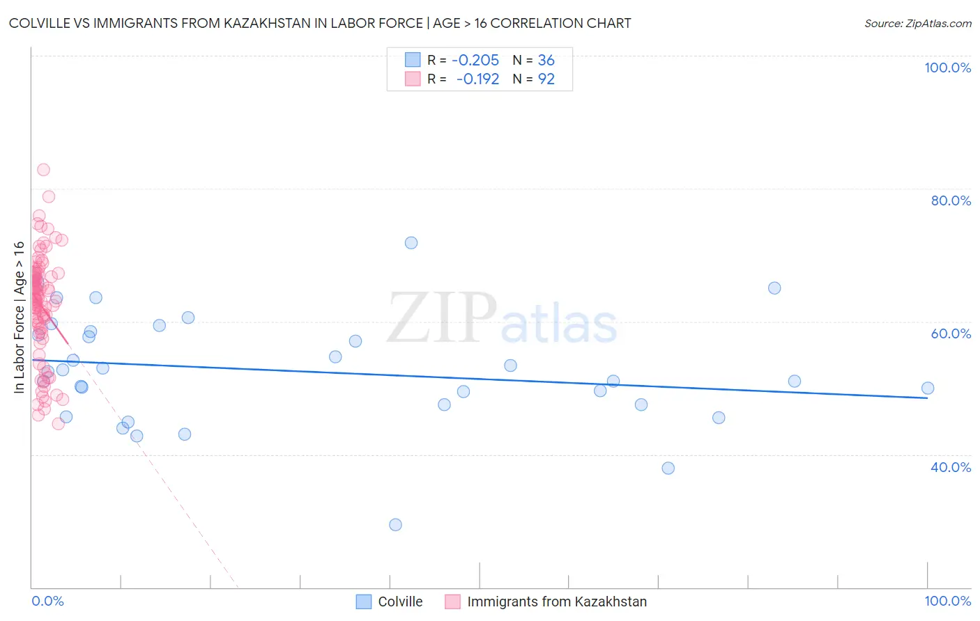 Colville vs Immigrants from Kazakhstan In Labor Force | Age > 16