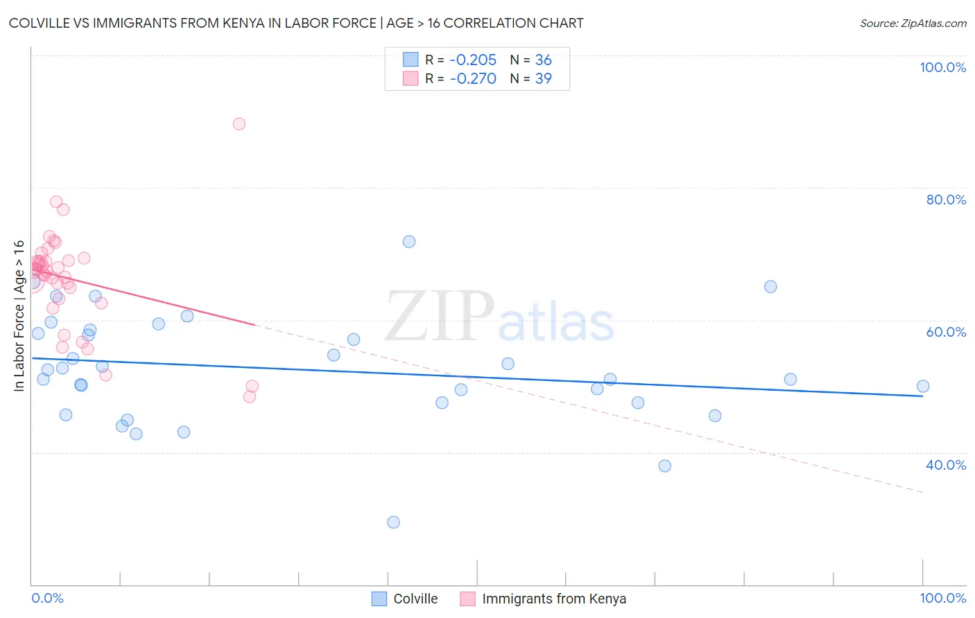 Colville vs Immigrants from Kenya In Labor Force | Age > 16