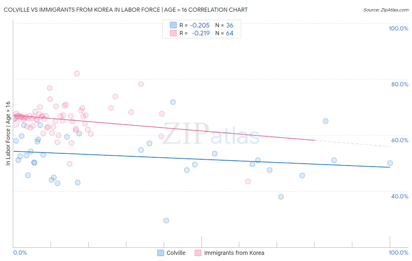Colville vs Immigrants from Korea In Labor Force | Age > 16