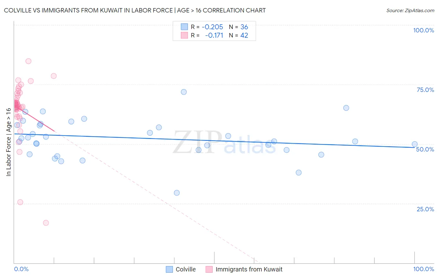 Colville vs Immigrants from Kuwait In Labor Force | Age > 16