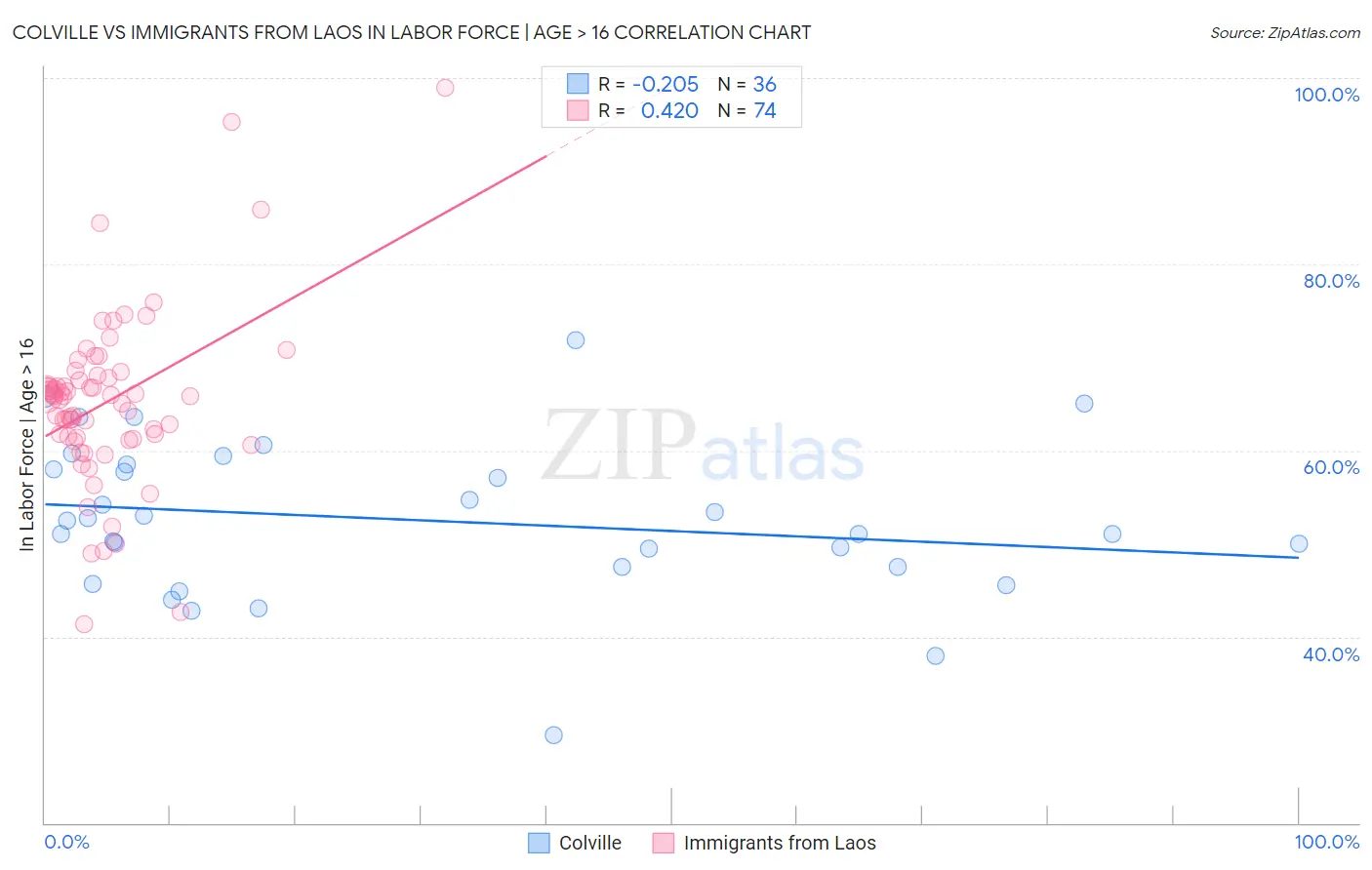 Colville vs Immigrants from Laos In Labor Force | Age > 16