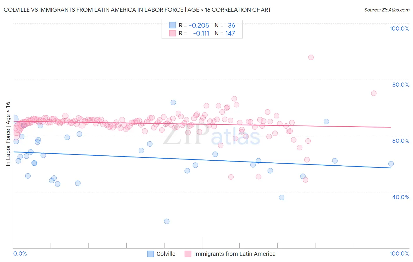 Colville vs Immigrants from Latin America In Labor Force | Age > 16