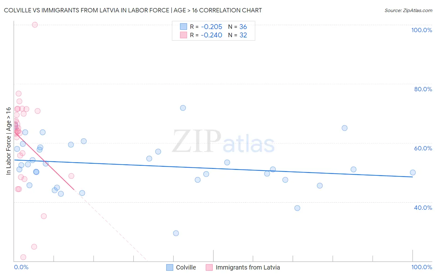 Colville vs Immigrants from Latvia In Labor Force | Age > 16