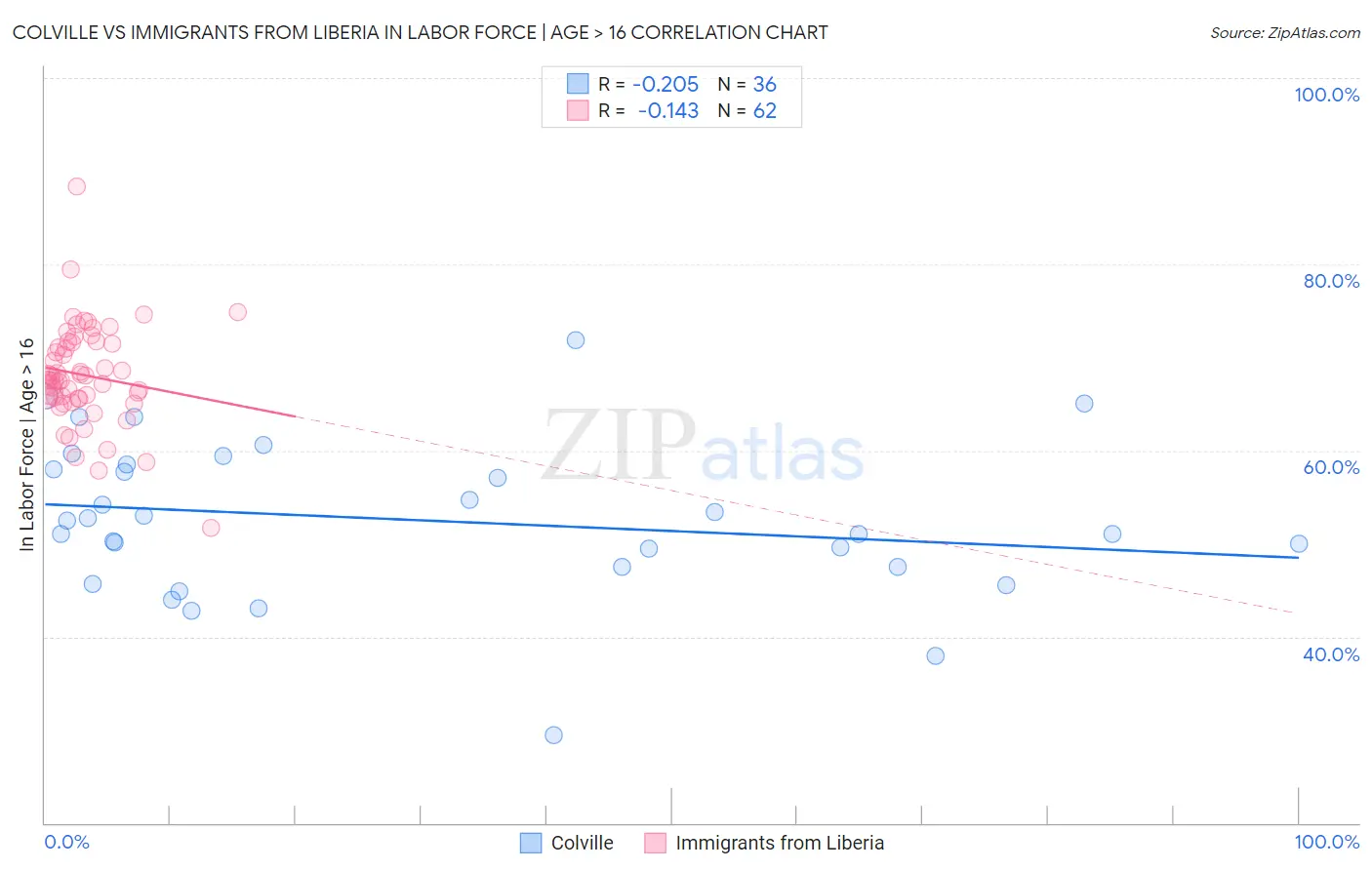 Colville vs Immigrants from Liberia In Labor Force | Age > 16