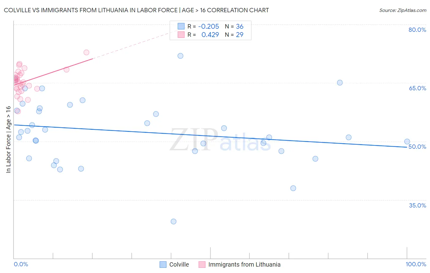 Colville vs Immigrants from Lithuania In Labor Force | Age > 16