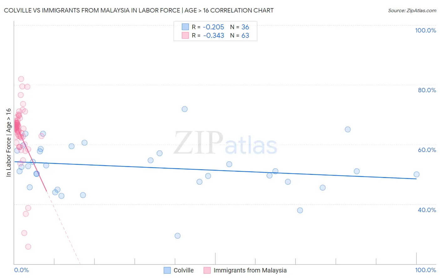 Colville vs Immigrants from Malaysia In Labor Force | Age > 16