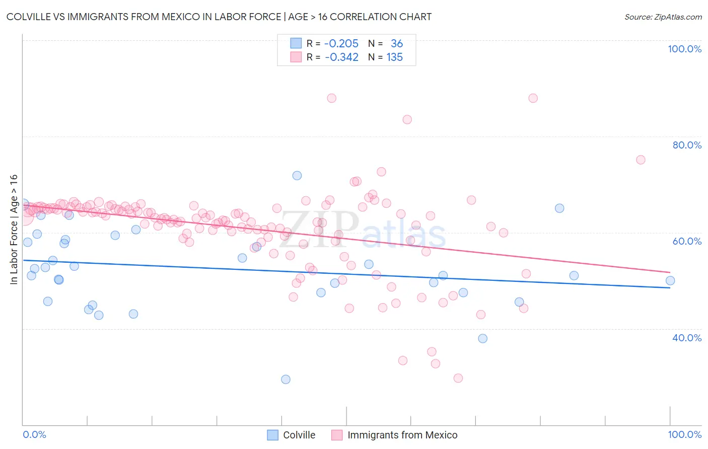 Colville vs Immigrants from Mexico In Labor Force | Age > 16