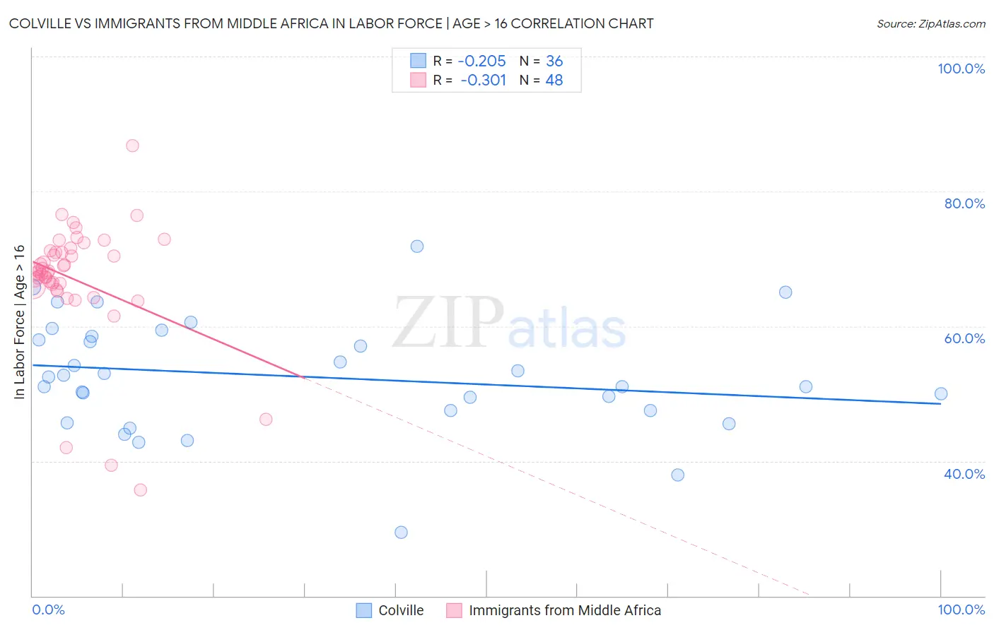 Colville vs Immigrants from Middle Africa In Labor Force | Age > 16