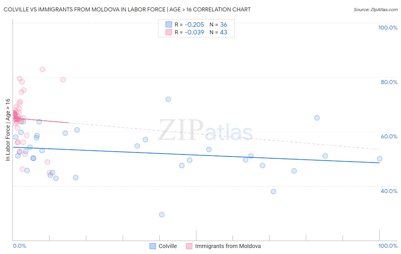 Colville vs Immigrants from Moldova In Labor Force | Age > 16