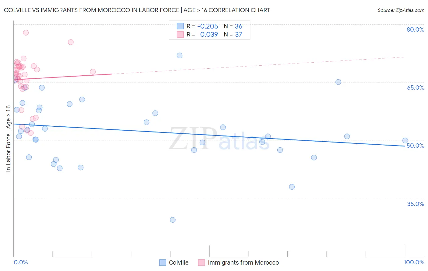 Colville vs Immigrants from Morocco In Labor Force | Age > 16
