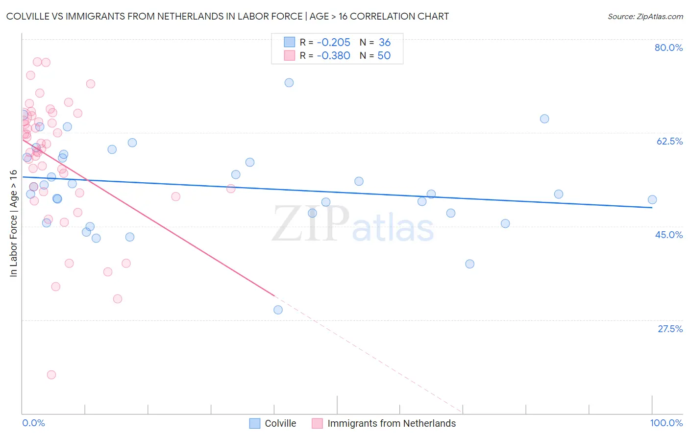 Colville vs Immigrants from Netherlands In Labor Force | Age > 16