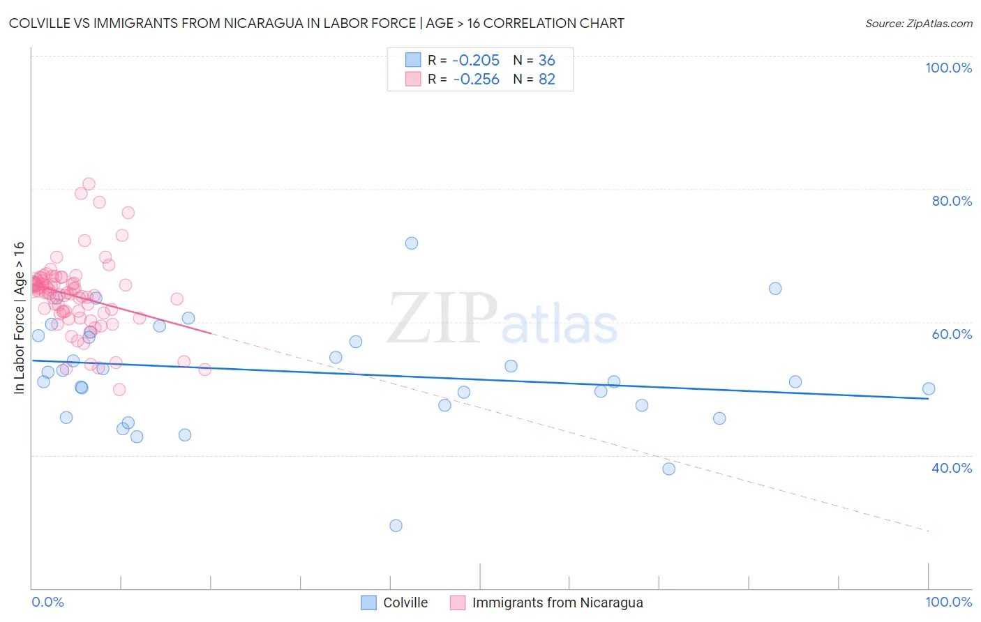 Colville vs Immigrants from Nicaragua In Labor Force | Age > 16