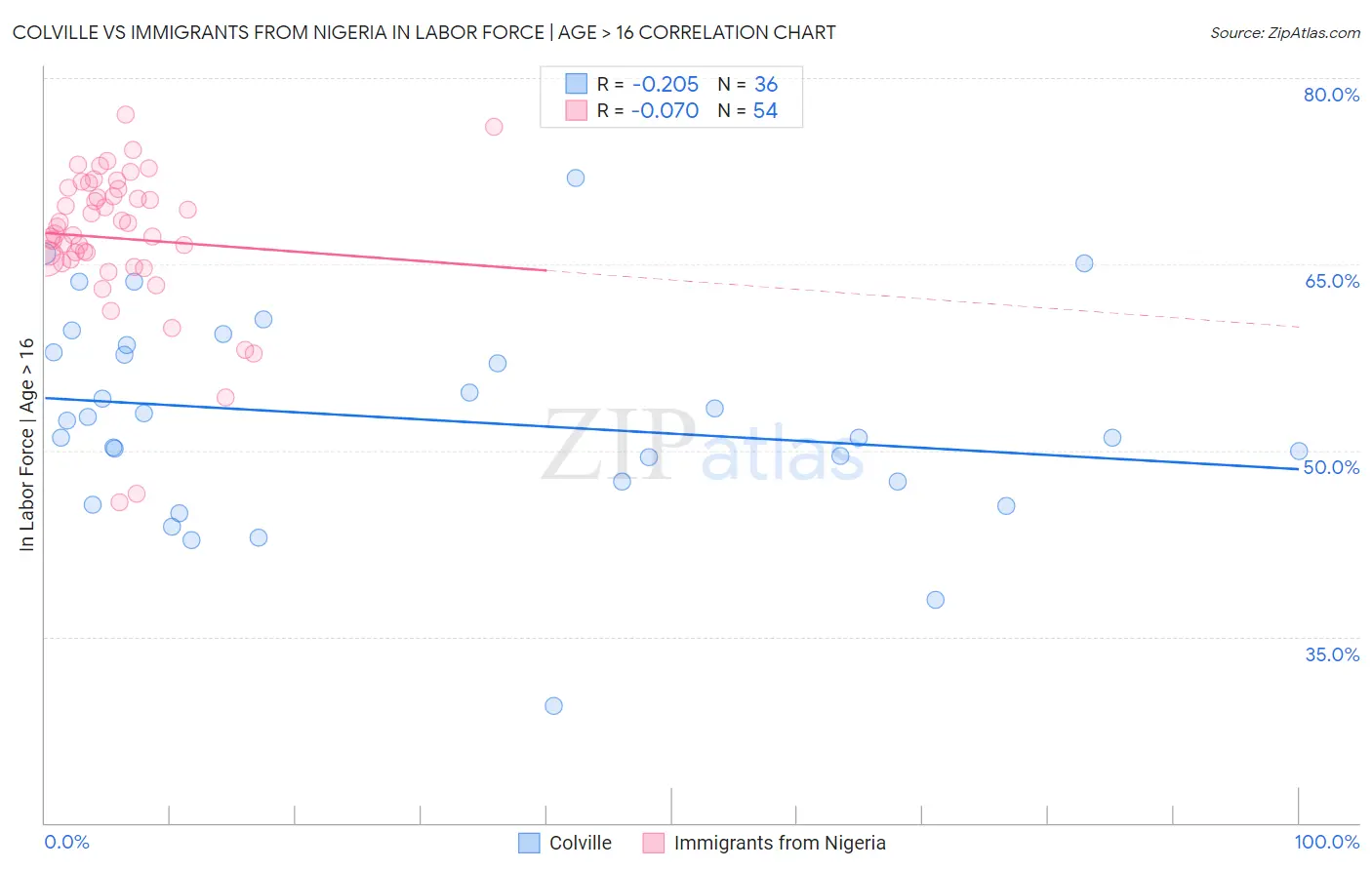Colville vs Immigrants from Nigeria In Labor Force | Age > 16