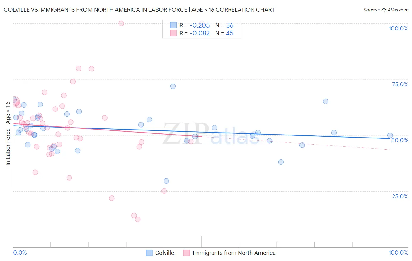 Colville vs Immigrants from North America In Labor Force | Age > 16