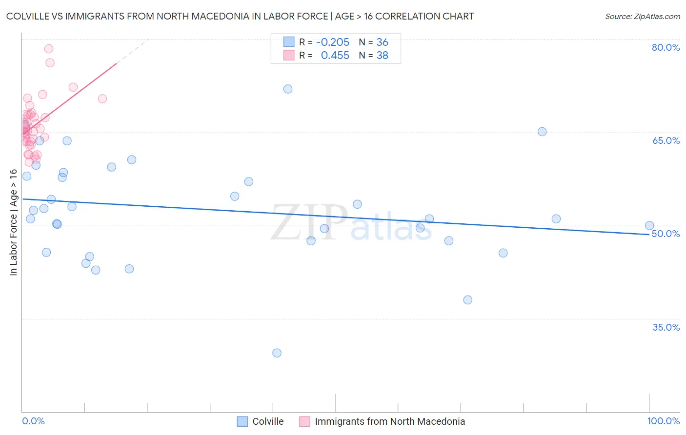 Colville vs Immigrants from North Macedonia In Labor Force | Age > 16